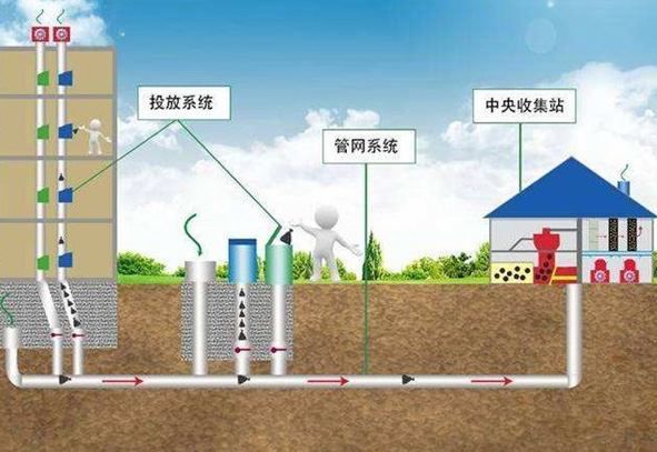 建設(shè)氣動(dòng)垃圾收集輸送工程的優(yōu)點(diǎn)是什么？